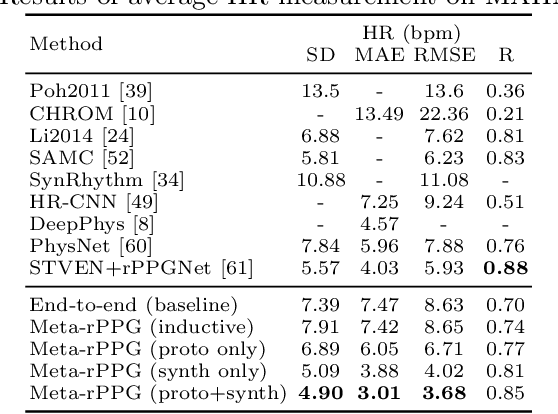 Figure 4 for Meta-rPPG: Remote Heart Rate Estimation Using a Transductive Meta-Learner