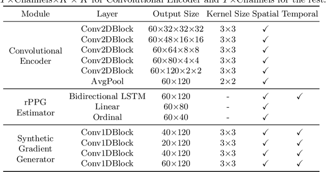 Figure 2 for Meta-rPPG: Remote Heart Rate Estimation Using a Transductive Meta-Learner