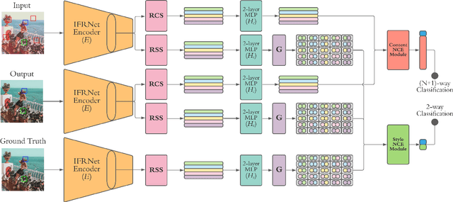 Figure 1 for Patch-wise Contrastive Style Learning for Instagram Filter Removal