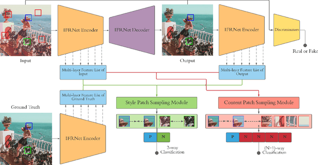 Figure 3 for Patch-wise Contrastive Style Learning for Instagram Filter Removal
