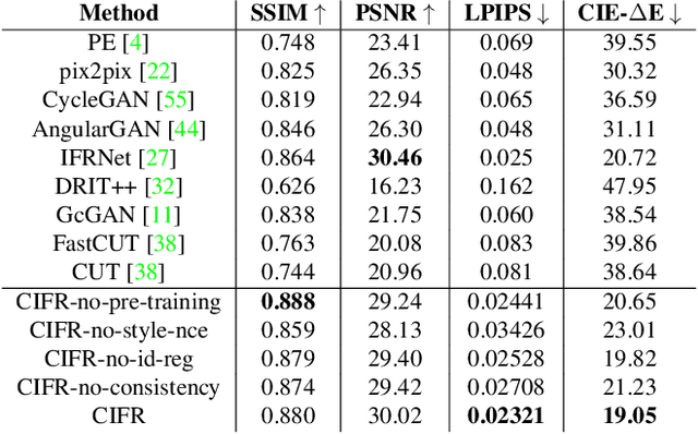 Figure 2 for Patch-wise Contrastive Style Learning for Instagram Filter Removal