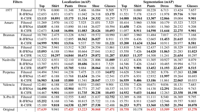 Figure 4 for Patch-wise Contrastive Style Learning for Instagram Filter Removal