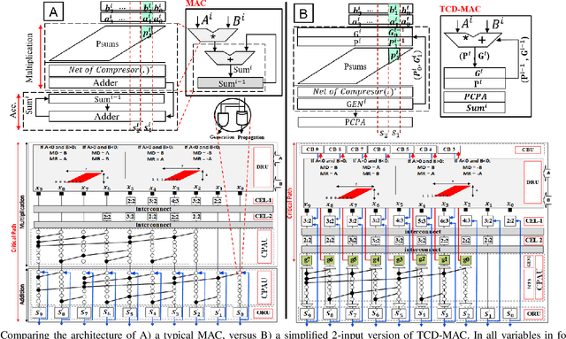 Figure 1 for TCD-NPE: A Re-configurable and Efficient Neural Processing Engine, Powered by Novel Temporal-Carry-deferring MACs