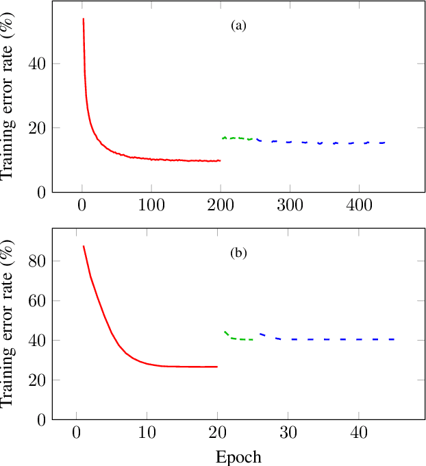 Figure 3 for LUTNet: Rethinking Inference in FPGA Soft Logic