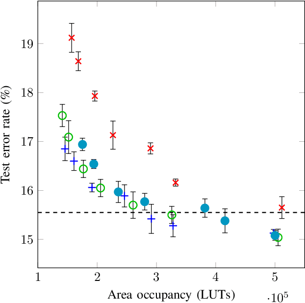 Figure 4 for LUTNet: Rethinking Inference in FPGA Soft Logic