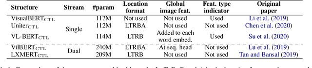 Figure 1 for Effect of Vision-and-Language Extensions on Natural Language Understanding in Vision-and-Language Models
