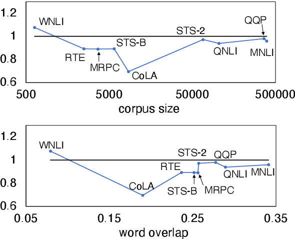 Figure 2 for Effect of Vision-and-Language Extensions on Natural Language Understanding in Vision-and-Language Models