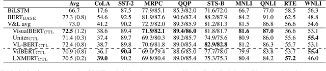 Figure 4 for Effect of Vision-and-Language Extensions on Natural Language Understanding in Vision-and-Language Models