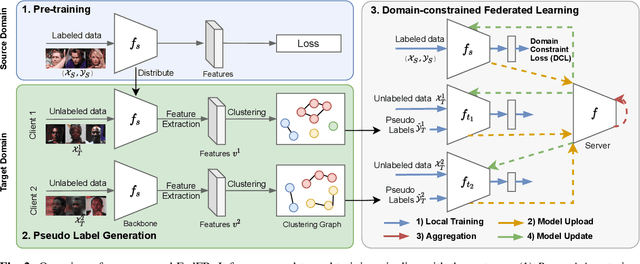 Figure 3 for Federated Unsupervised Domain Adaptation for Face Recognition