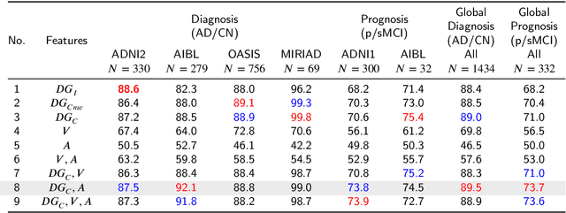 Figure 3 for Towards better Interpretable and Generalizable AD detection using Collective Artificial Intelligence
