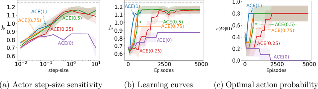 Figure 3 for Off-Policy Actor-Critic with Emphatic Weightings