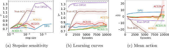 Figure 4 for Off-Policy Actor-Critic with Emphatic Weightings