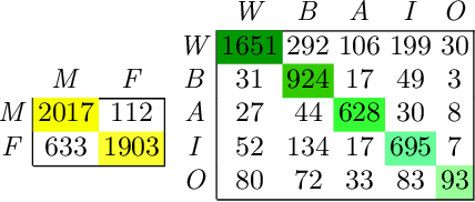 Figure 4 for MaskMTL: Attribute prediction in masked facial images with deep multitask learning