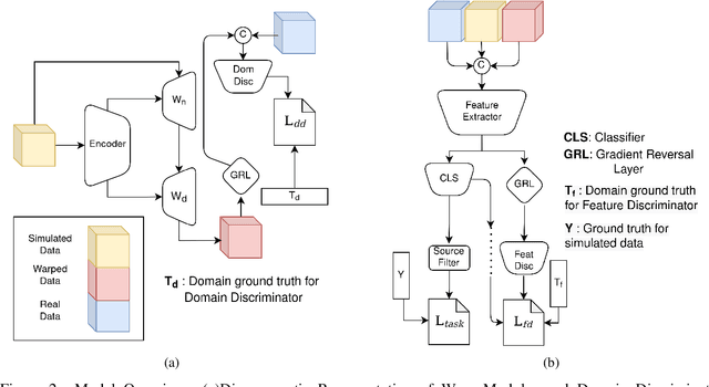 Figure 3 for Cryo-shift: Reducing domain shift in cryo-electron subtomograms with unsupervised domain adaptation and randomization