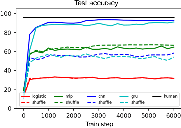 Figure 3 for Scaling down Deep Learning