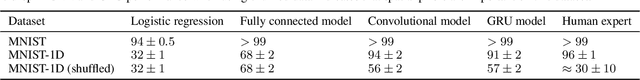 Figure 2 for Scaling down Deep Learning