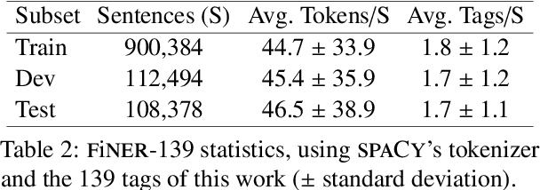 Figure 4 for FiNER: Financial Numeric Entity Recognition for XBRL Tagging