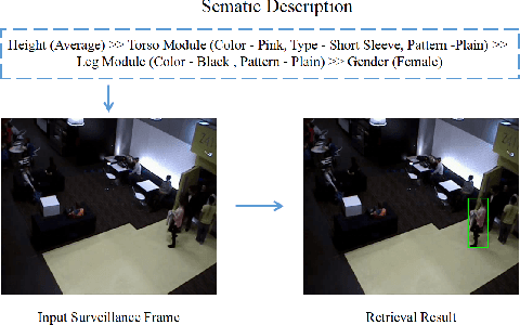 Figure 1 for PeR-ViS: Person Retrieval in Video Surveillance using Semantic Description