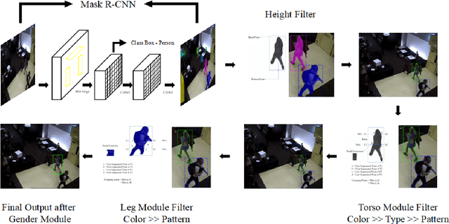 Figure 3 for PeR-ViS: Person Retrieval in Video Surveillance using Semantic Description