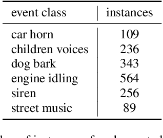 Figure 1 for Crowdsourcing strong labels for sound event detection