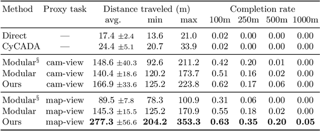 Figure 4 for Domain Adaptation Through Task Distillation