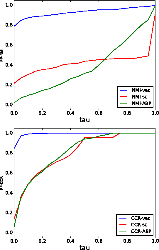 Figure 2 for Node Embedding via Word Embedding for Network Community Discovery