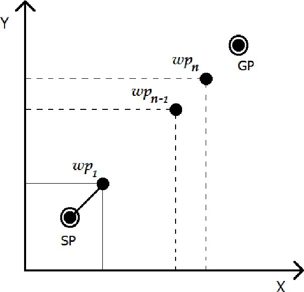 Figure 2 for Mobile Robot Path Planning in Static Environments using Particle Swarm Optimization