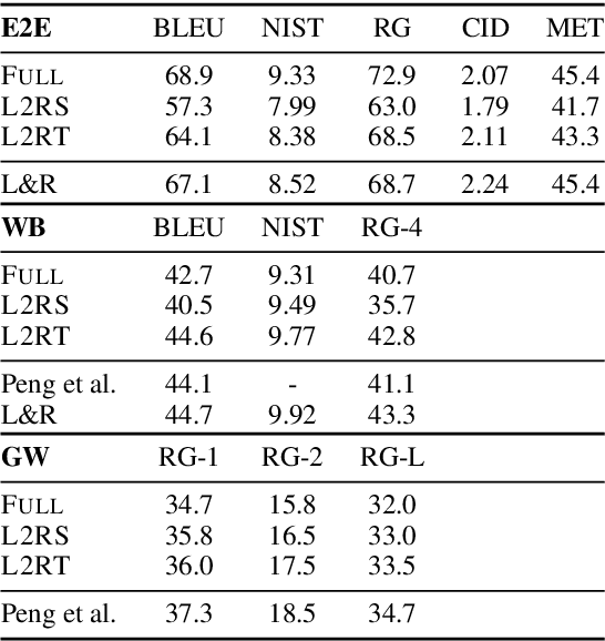 Figure 2 for Generating (Formulaic) Text by Splicing Together Nearest Neighbors