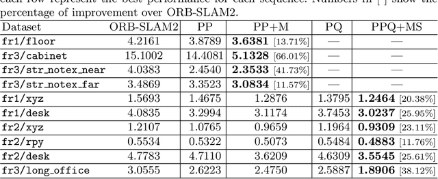 Figure 4 for Structure Aware SLAM using Quadrics and Planes