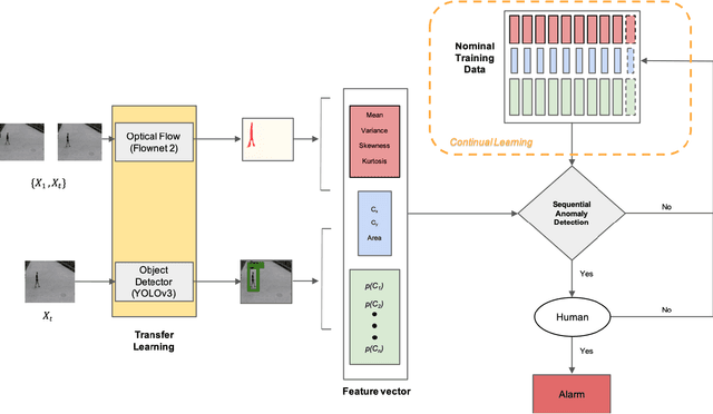 Figure 1 for Continual Learning for Anomaly Detection in Surveillance Videos