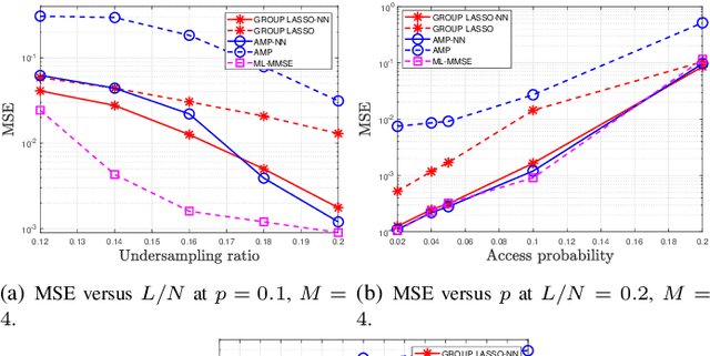 Figure 3 for Jointly Sparse Signal Recovery and Support Recovery via Deep Learning with Applications in MIMO-based Grant-Free Random Access