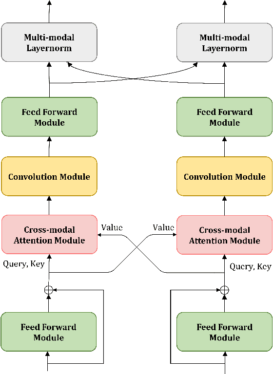 Figure 4 for Look\&Listen: Multi-Modal Correlation Learning for Active Speaker Detection and Speech Enhancement
