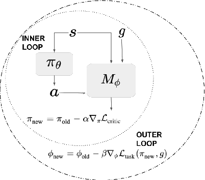 Figure 3 for Model Based Meta Learning of Critics for Policy Gradients