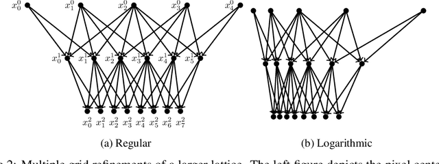 Figure 2 for Sparse Kernel Gaussian Processes through Iterative Charted Refinement (ICR)