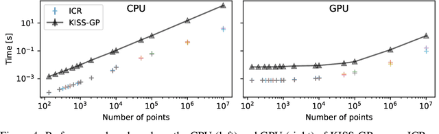 Figure 4 for Sparse Kernel Gaussian Processes through Iterative Charted Refinement (ICR)