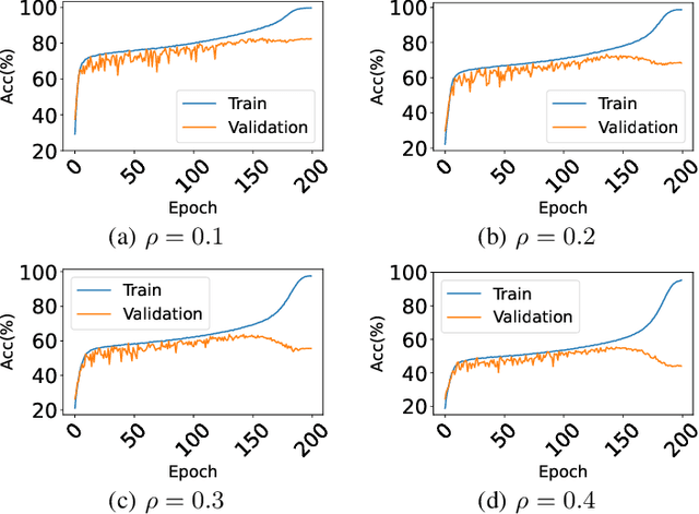 Figure 4 for Realistic Deep Learning May Not Fit Benignly