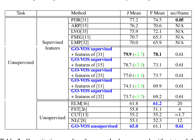 Figure 3 for Spacetime Graph Optimization for Video Object Segmentation