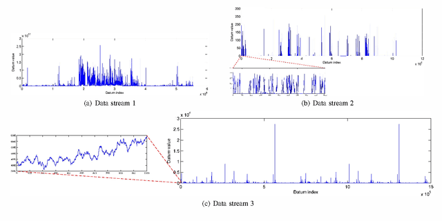 Figure 2 for The adaptable buffer algorithm for high quantile estimation in non-stationary data streams