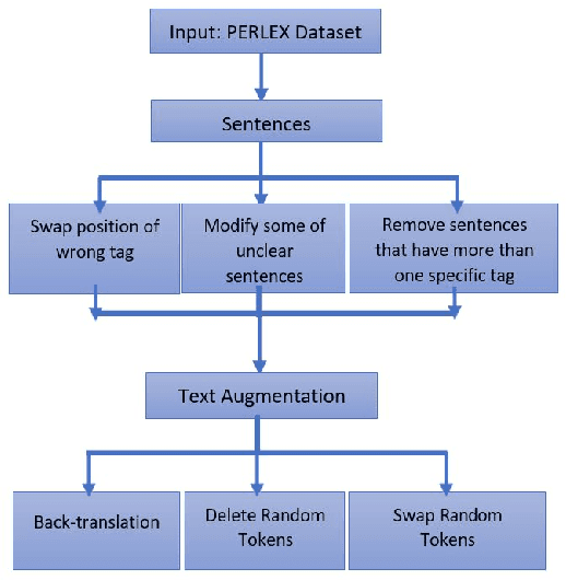Figure 3 for Improving Persian Relation Extraction Models by Data Augmentation