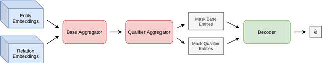 Figure 3 for Learning Representations for Hyper-Relational Knowledge Graphs