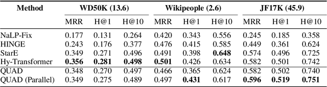 Figure 2 for Learning Representations for Hyper-Relational Knowledge Graphs