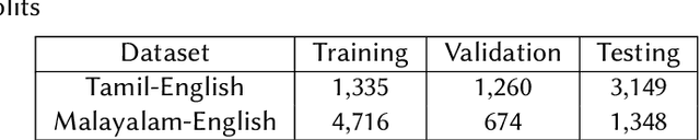 Figure 1 for NUIG-Shubhanker@Dravidian-CodeMix-FIRE2020: Sentiment Analysis of Code-Mixed Dravidian text using XLNet