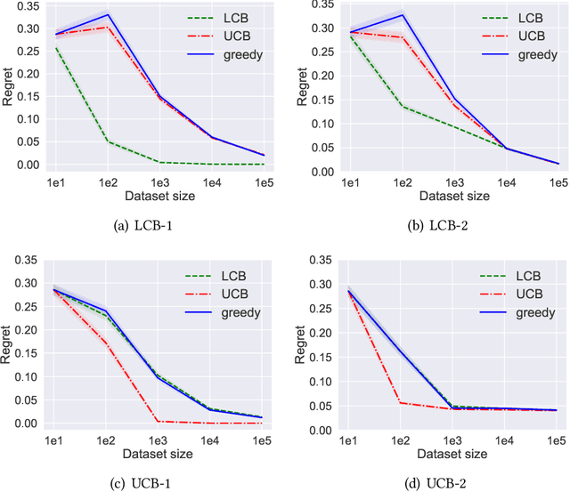 Figure 1 for On the Optimality of Batch Policy Optimization Algorithms