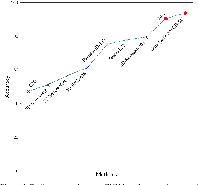 Figure 1 for Delta Sampling R-BERT for limited data and low-light action recognition