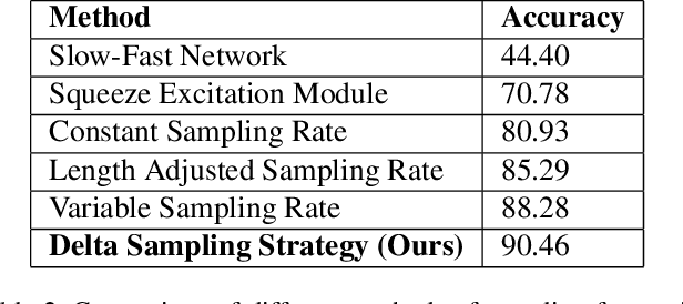 Figure 4 for Delta Sampling R-BERT for limited data and low-light action recognition
