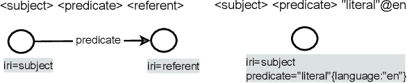 Figure 3 for Expressive Reasoning Graph Store: A Unified Framework for Managing RDF and Property Graph Databases