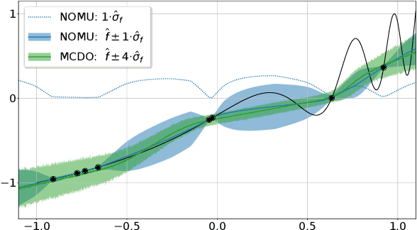 Figure 1 for NOMU: Neural Optimization-based Model Uncertainty