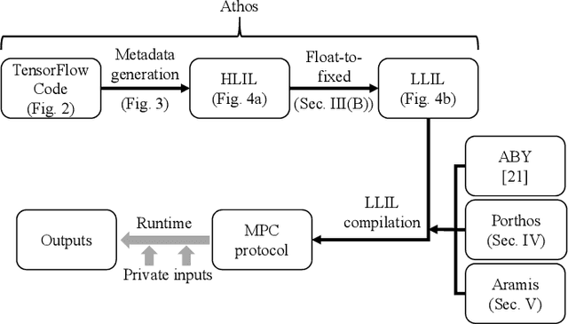 Figure 1 for CrypTFlow: Secure TensorFlow Inference