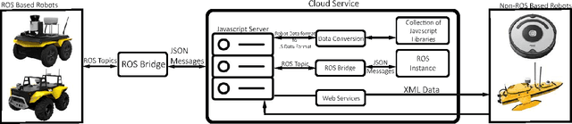 Figure 2 for Smart Cloud: Scalable Cloud Robotic Architecture for Web-powered Multi-Robot Applications