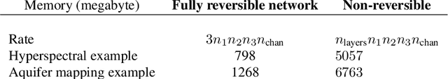 Figure 1 for Fully reversible neural networks for large-scale surface and sub-surface characterization via remote sensing